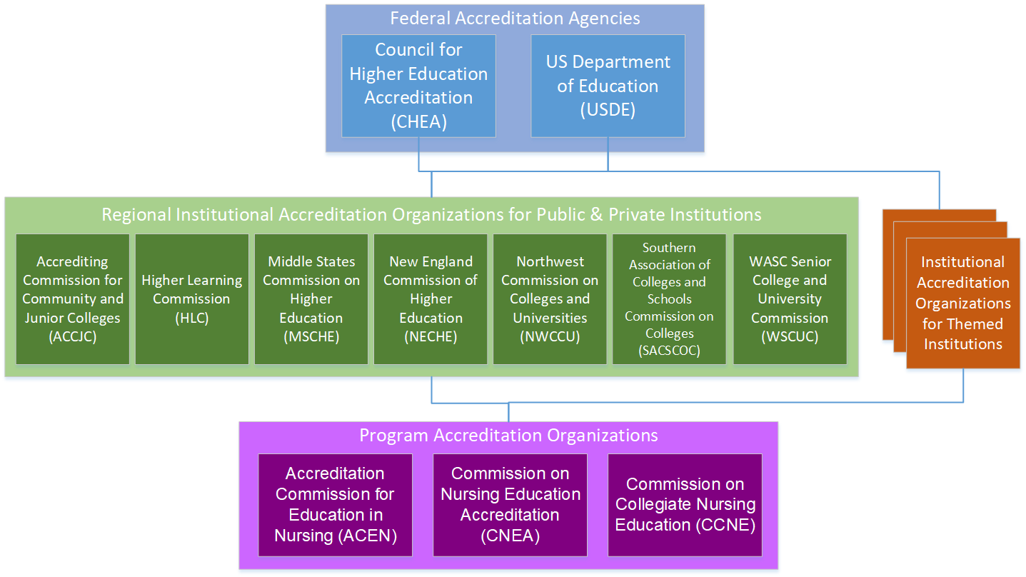 Accreditation Figures Accreditation Figures