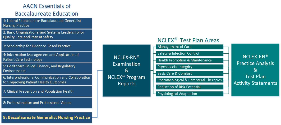 AACN Essentials Mapped to NCLEX Categories of Client Needs