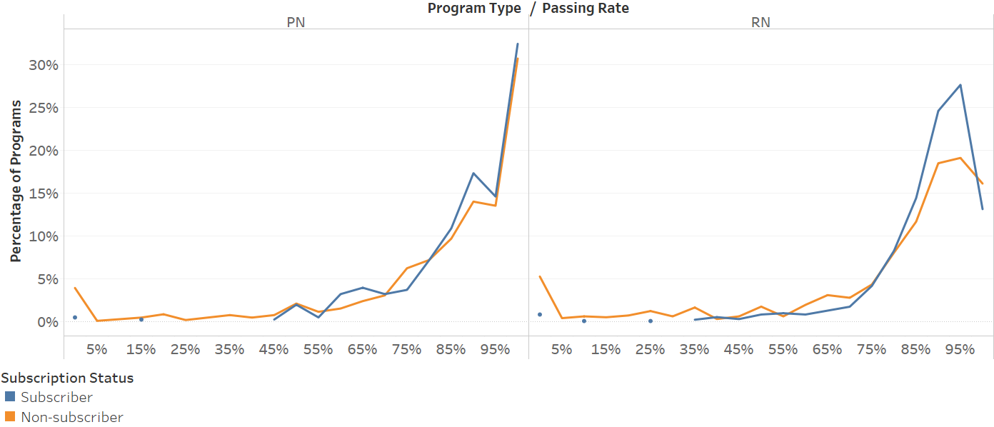 Histogram of Passing
