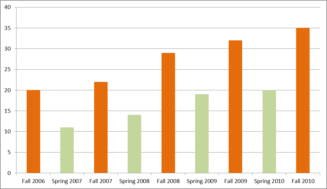 Program Growth Chart
