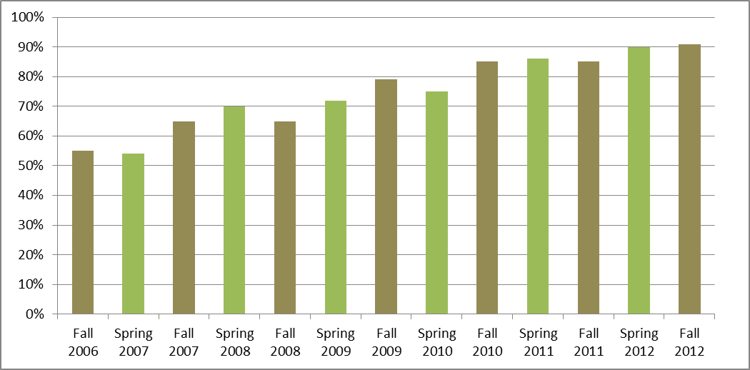 Improvement Over Time Chart