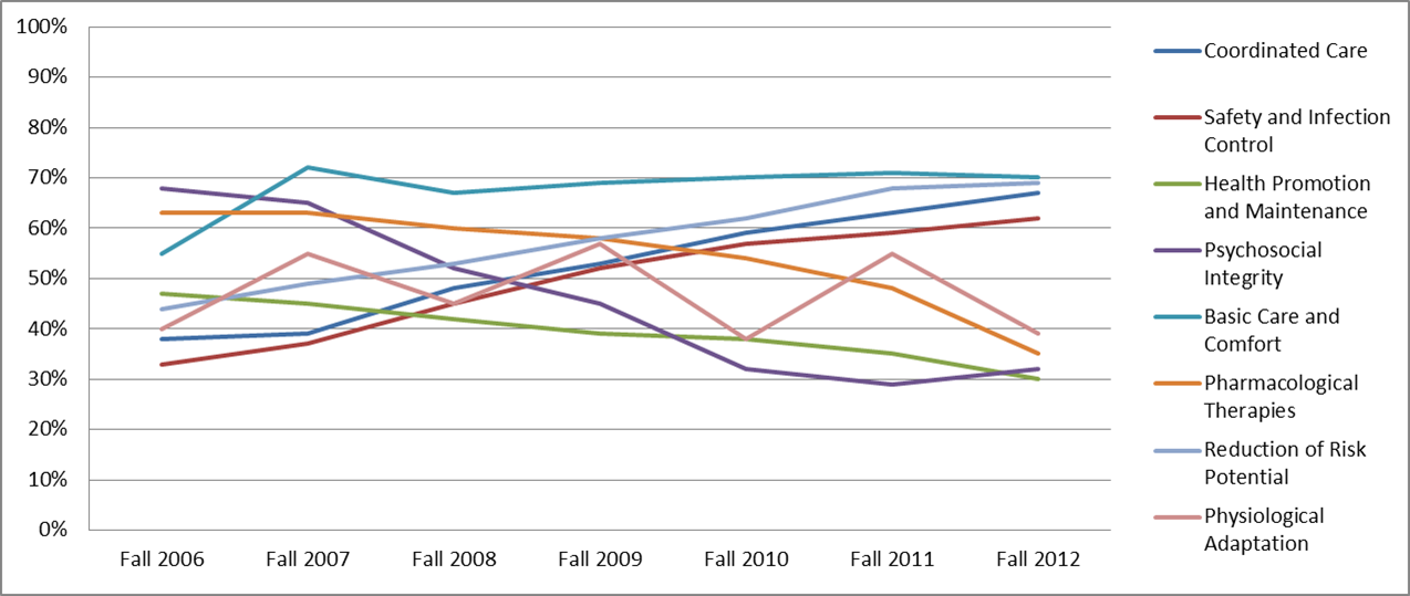 Performance Over Time Chart